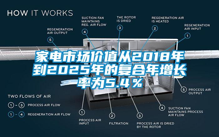 家電市場(chǎng)價(jià)值從2018年到2025年的復(fù)合年增長率為5.4％